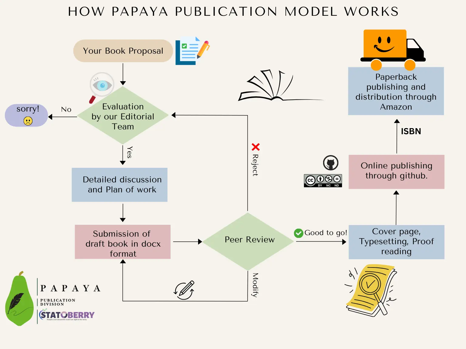 papaya publishing workflow diagram
